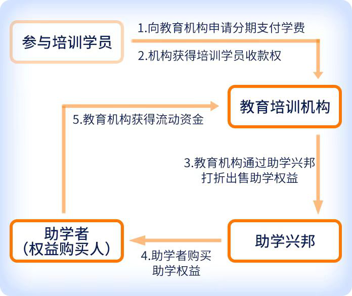 助學(xué)興邦平臺(tái)投資年化收益10%，靠譜不靠譜？