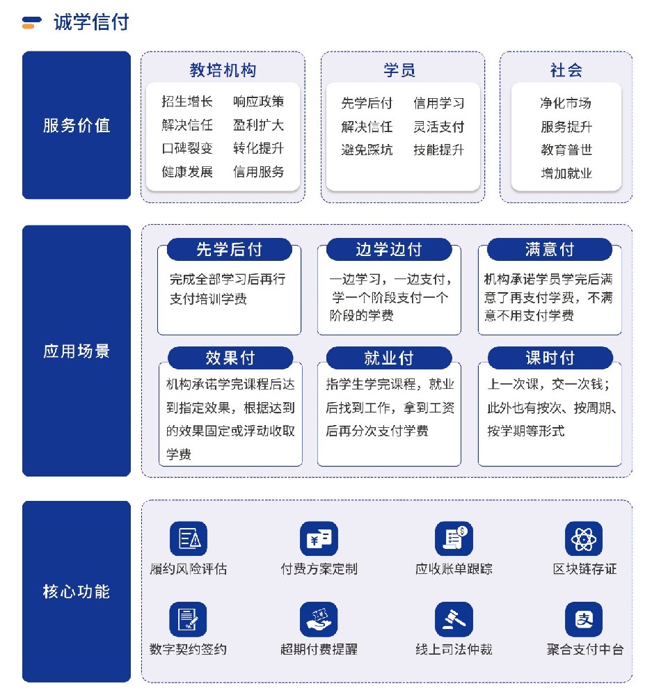 四川全面推行校外培訓(xùn)“先學(xué)后付”支付模式，誠學(xué)信付平臺有哪些優(yōu)勢